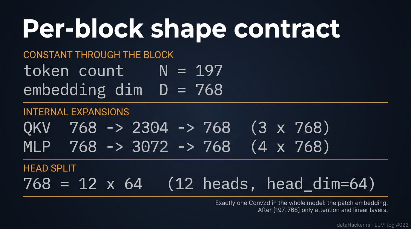 Per-block shape contract