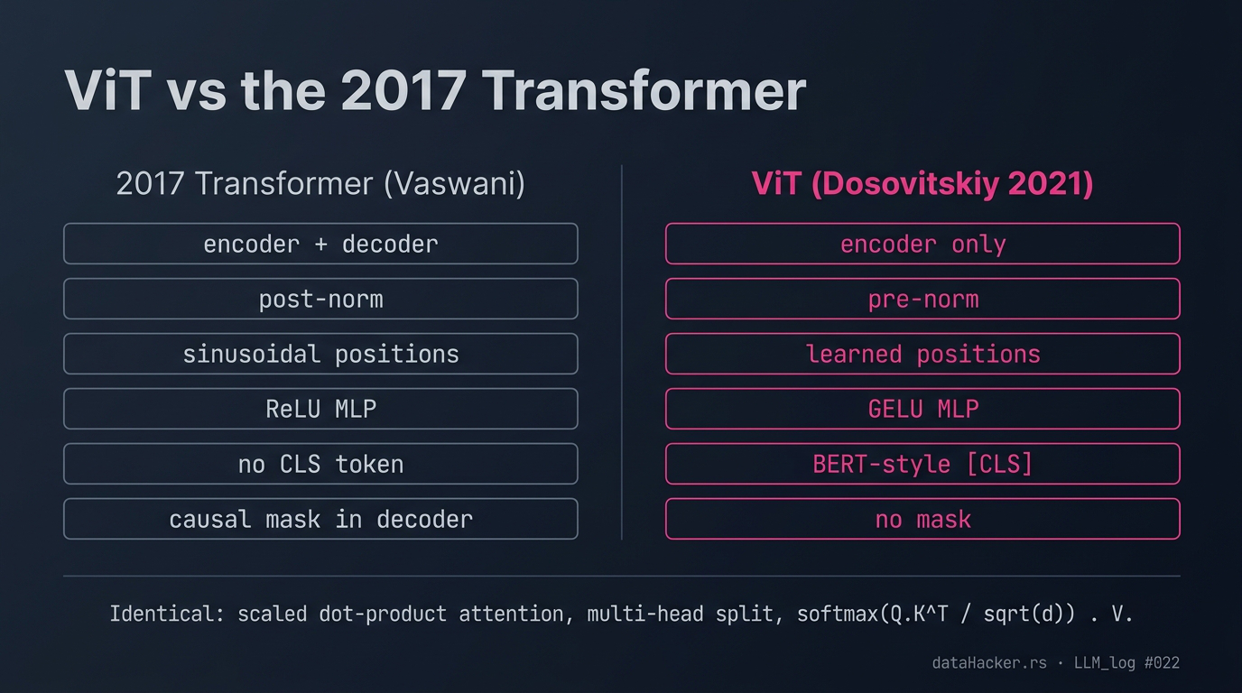 ViT vs the 2017 Transformer - six differences