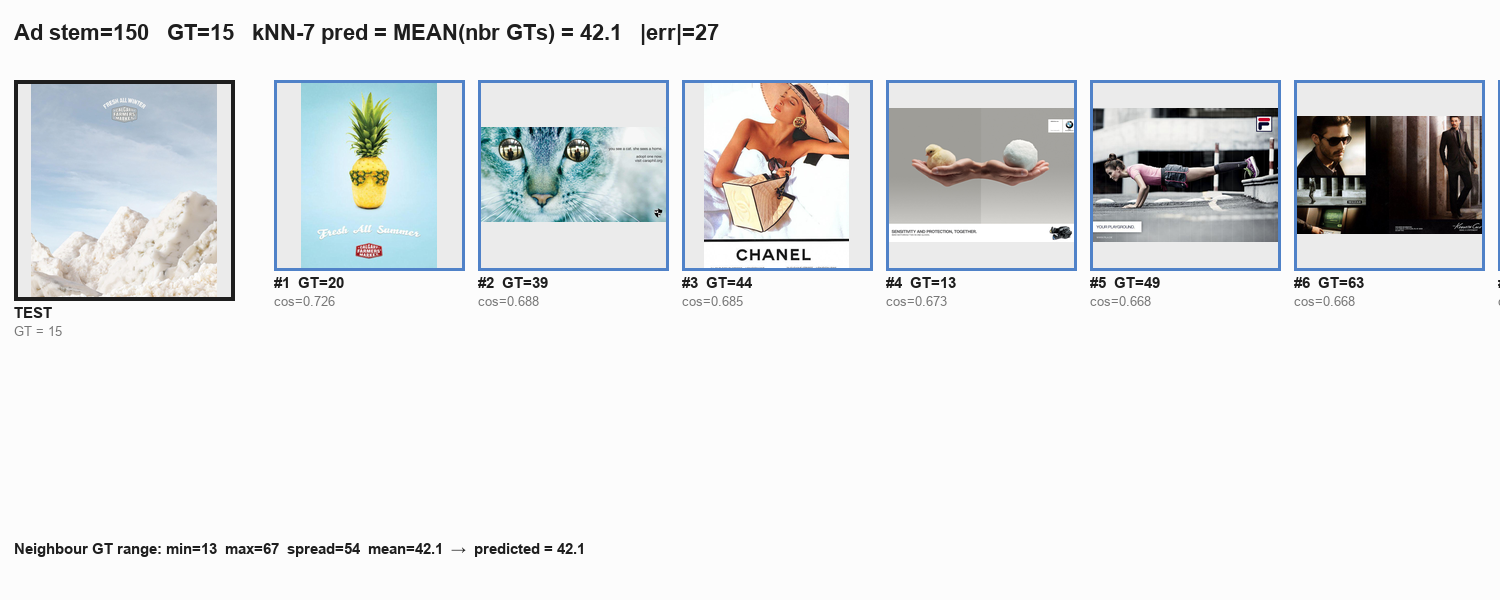 kNN neighbours for the GT=15 sky ad