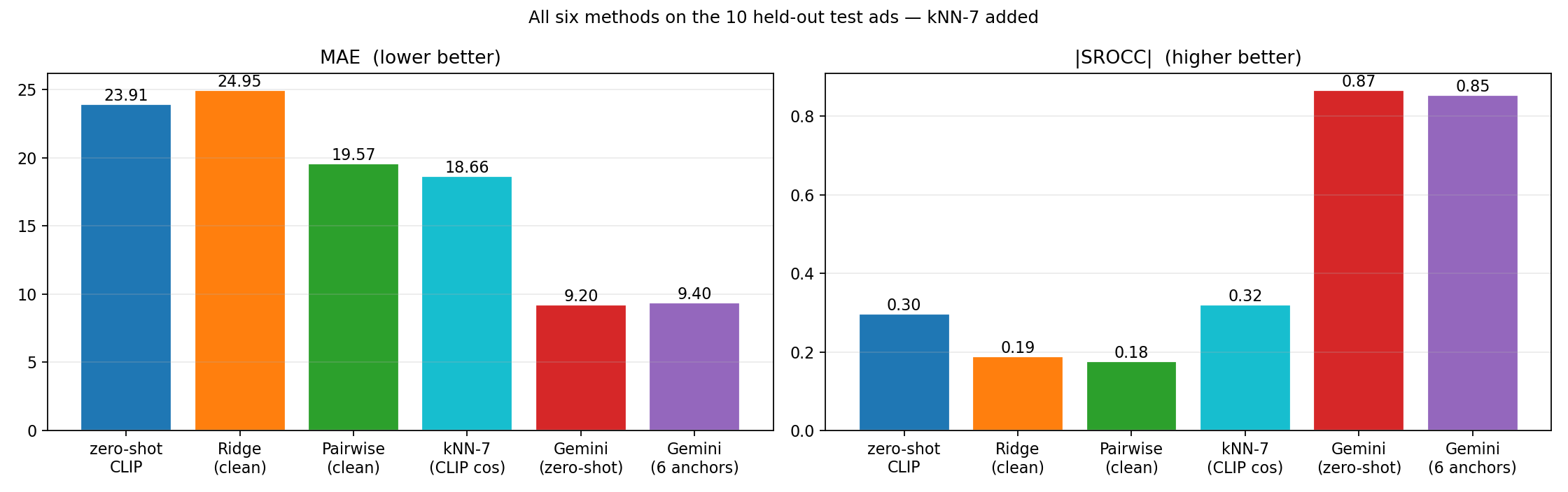 All six methods bar chart