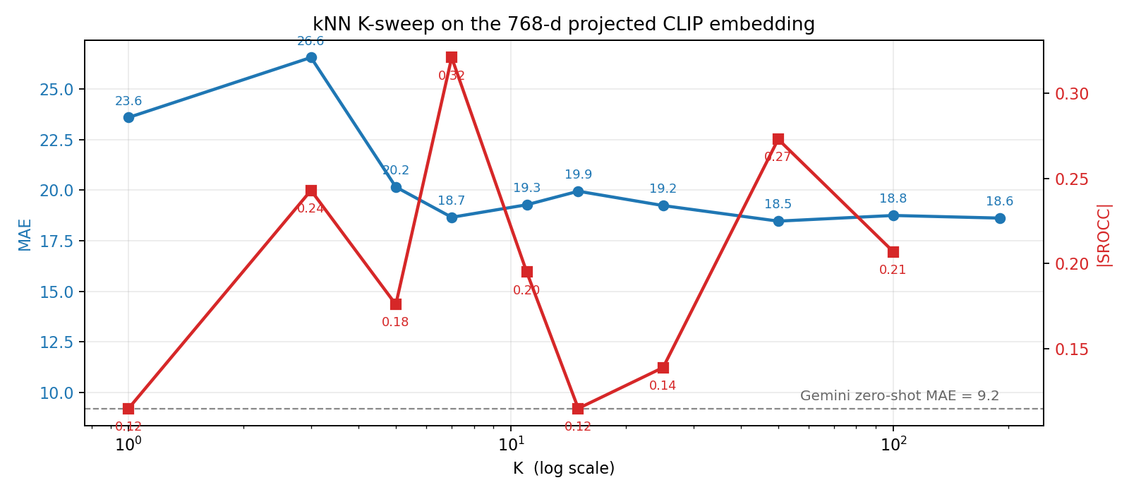 kNN K-sweep on CLIP cosine