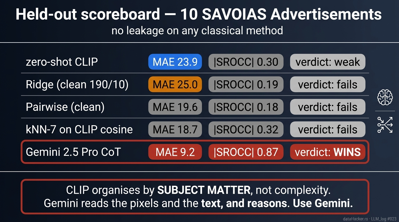 Conclusion infographic — five methods scored on 10 held-out ads, Gemini wins