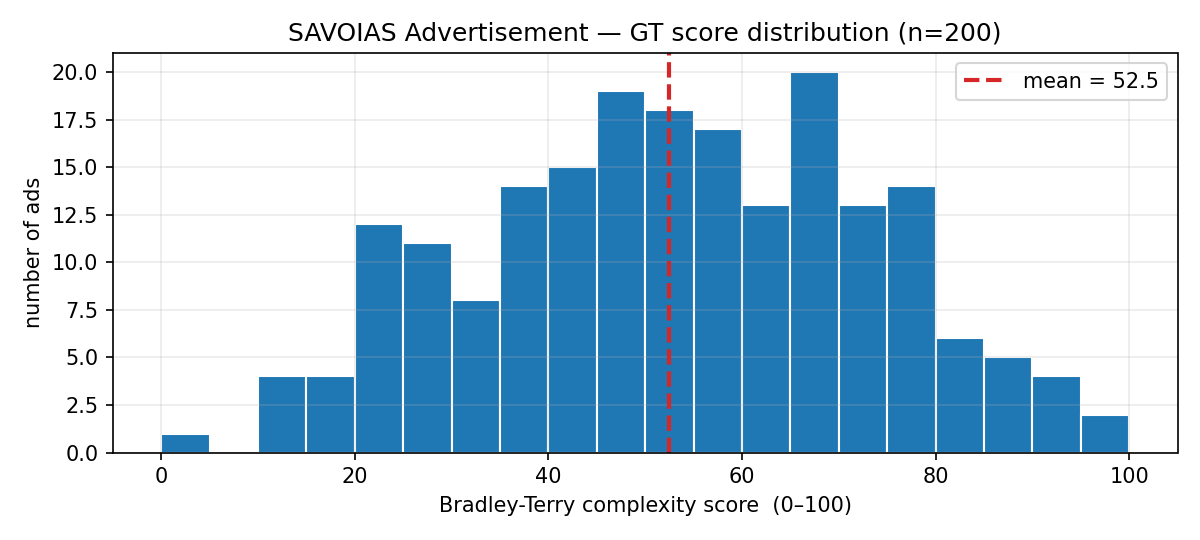 GT complexity score distribution
