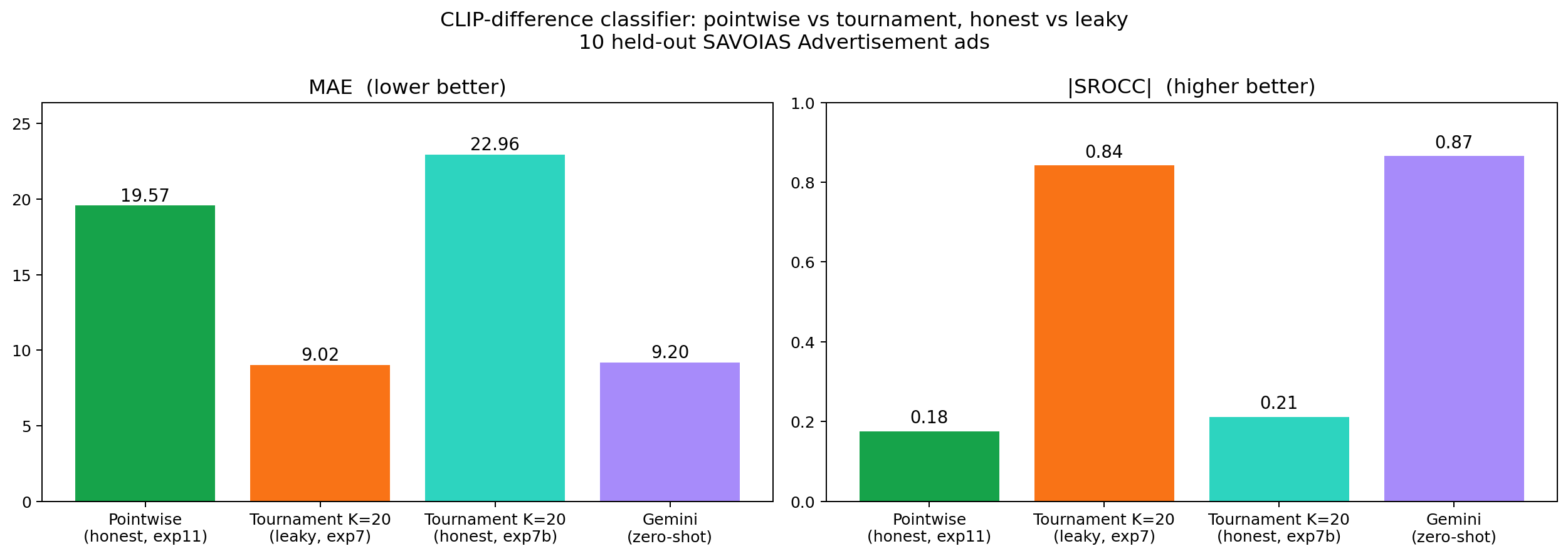 CLIP-difference: pointwise vs tournament, honest vs leaky