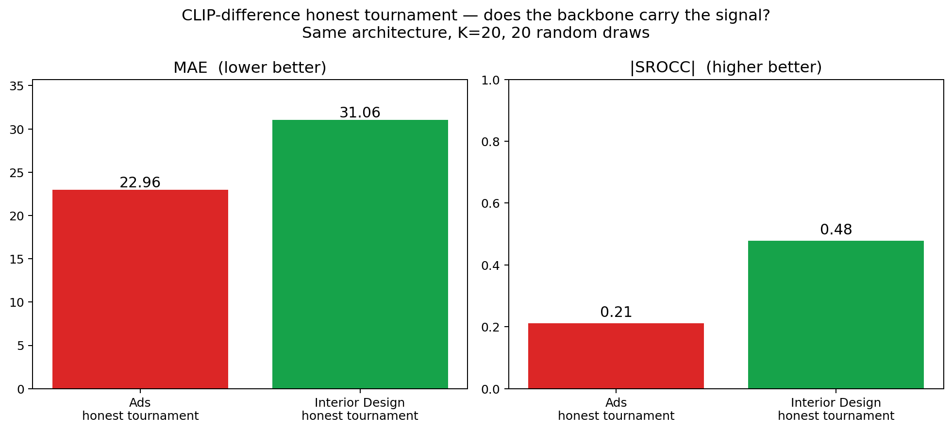 Honest tournament on Ads vs Interior Design