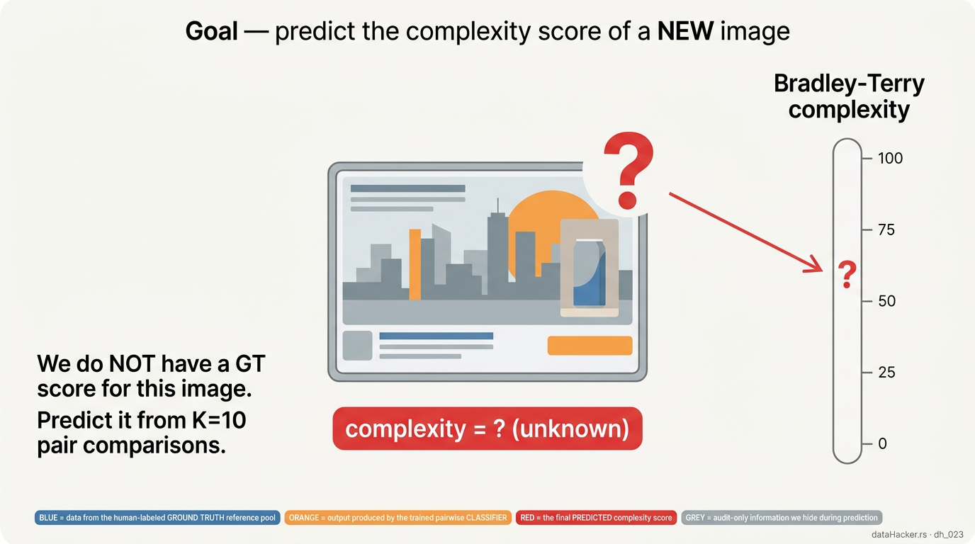The problem — predict the complexity of a new ad we have no GT for