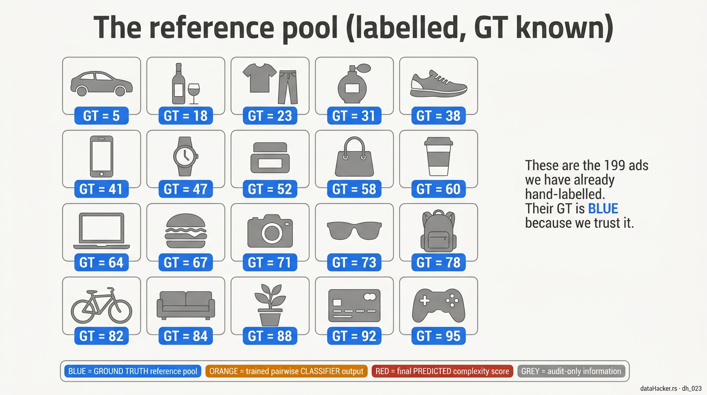 The reference pool of labelled ads