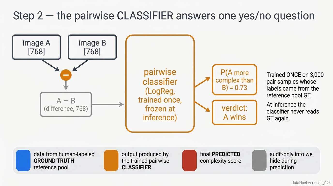 The pairwise classifier compares two embeddings