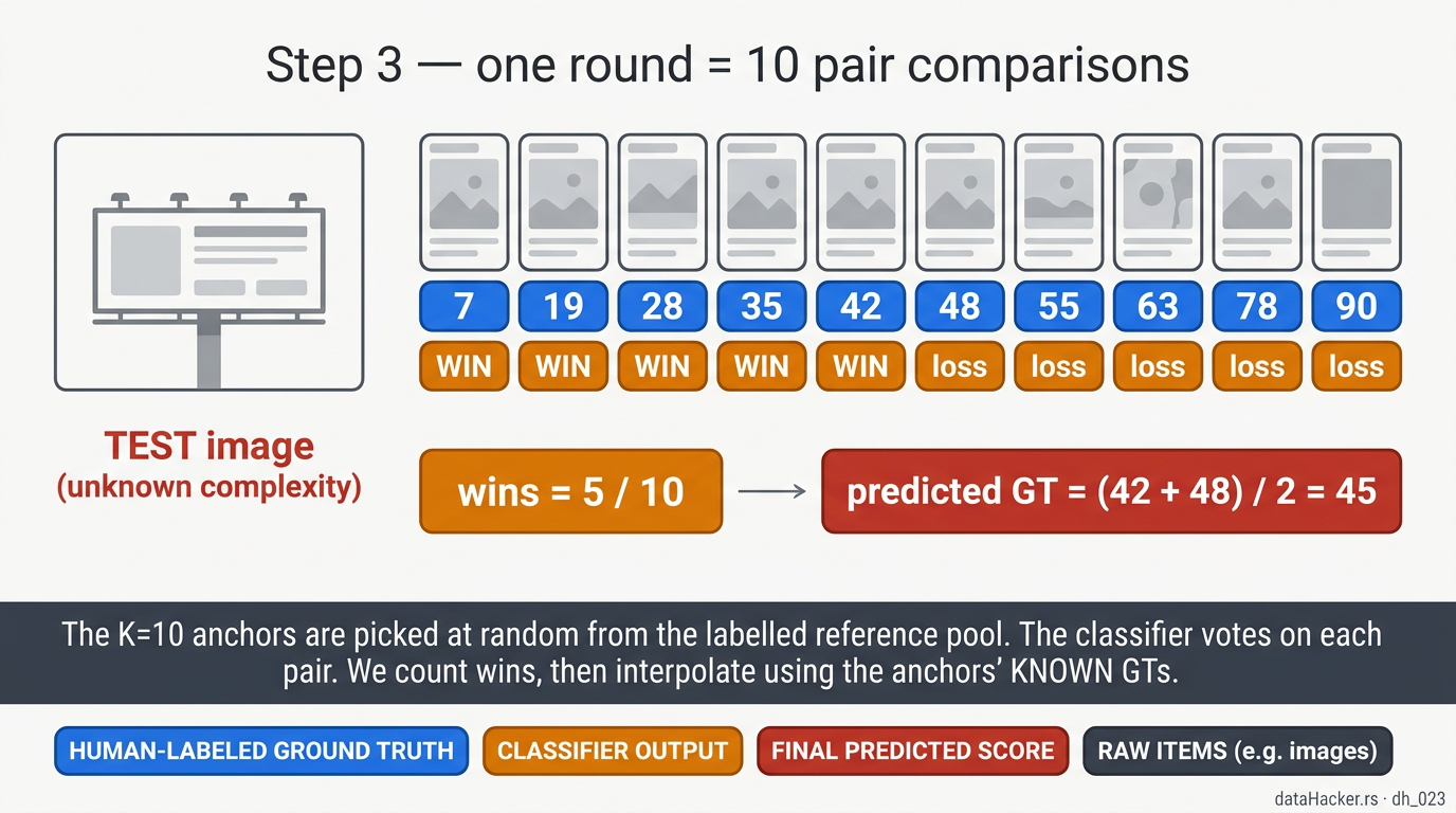 One tournament round — 10 random anchors compared against the test ad