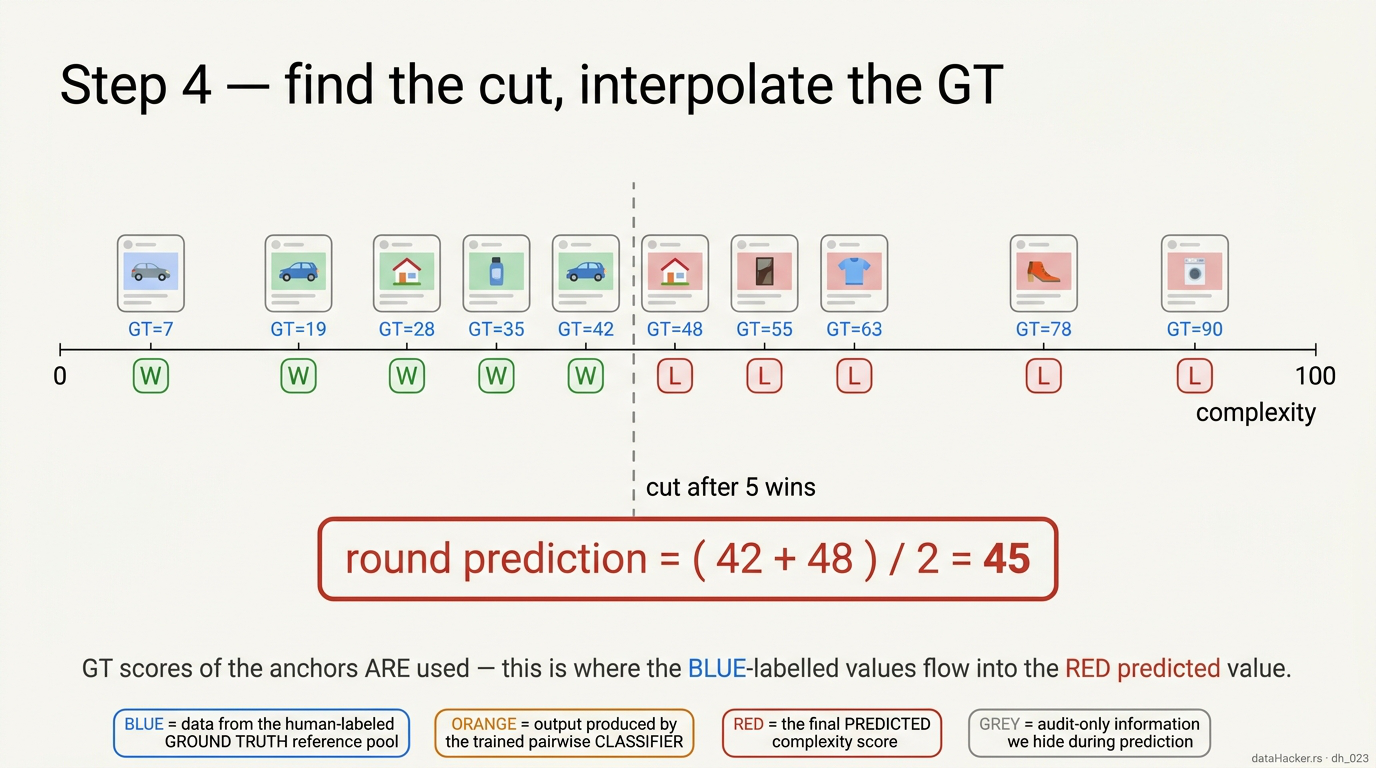 Sort anchors by GT and find the win-cutoff
