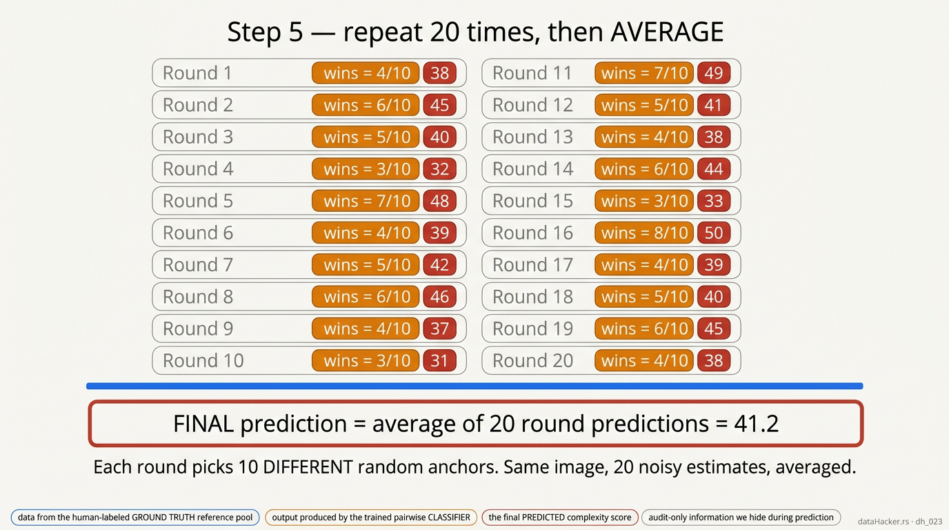 Repeat 20 times and average
