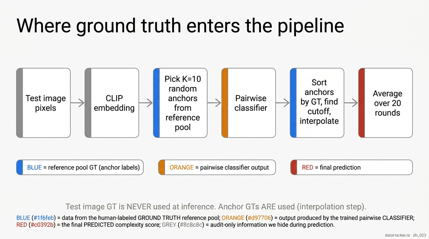 Where ground truth enters the pipeline