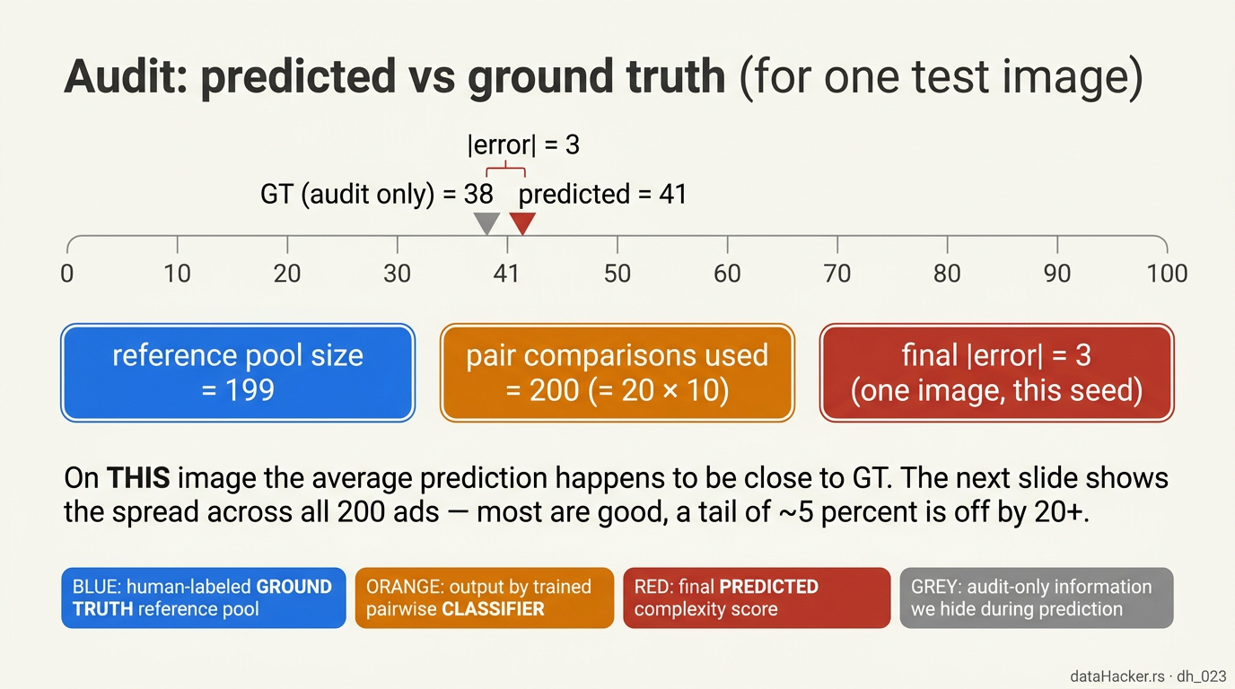 Audit: predicted vs GT