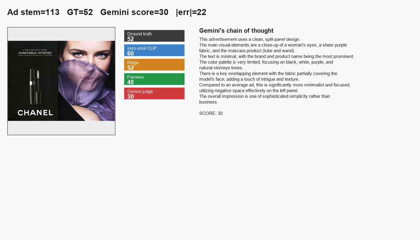 Per-ad card: CHANEL mascara, all model scores plus Gemini CoT