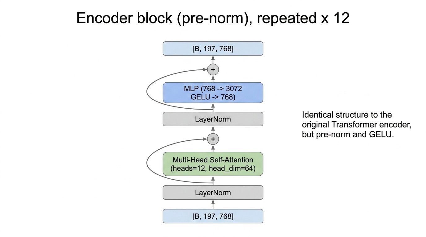 One pre-norm Transformer encoder block
