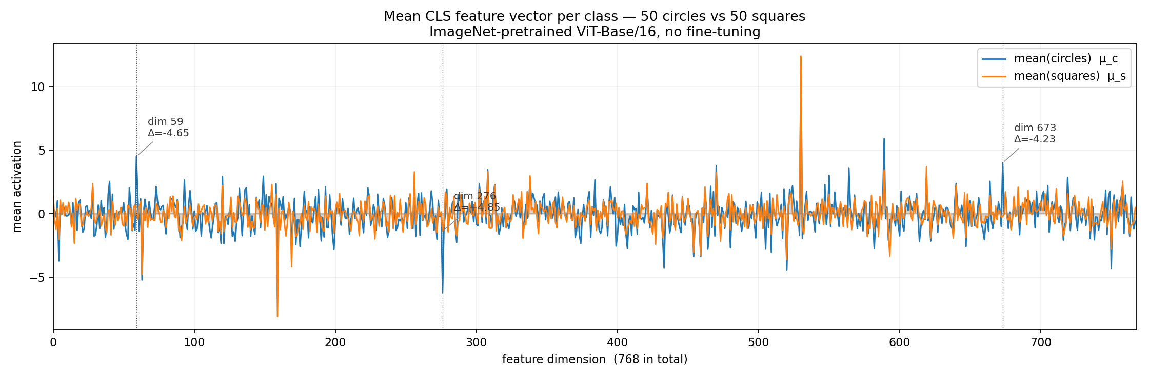 Mean CLS feature vector per class. Most of the 768 dims track each other; a subset of dims diverges, marking the discriminative direction.
