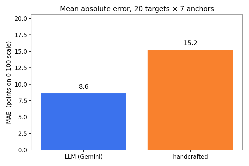 MAE bar chart