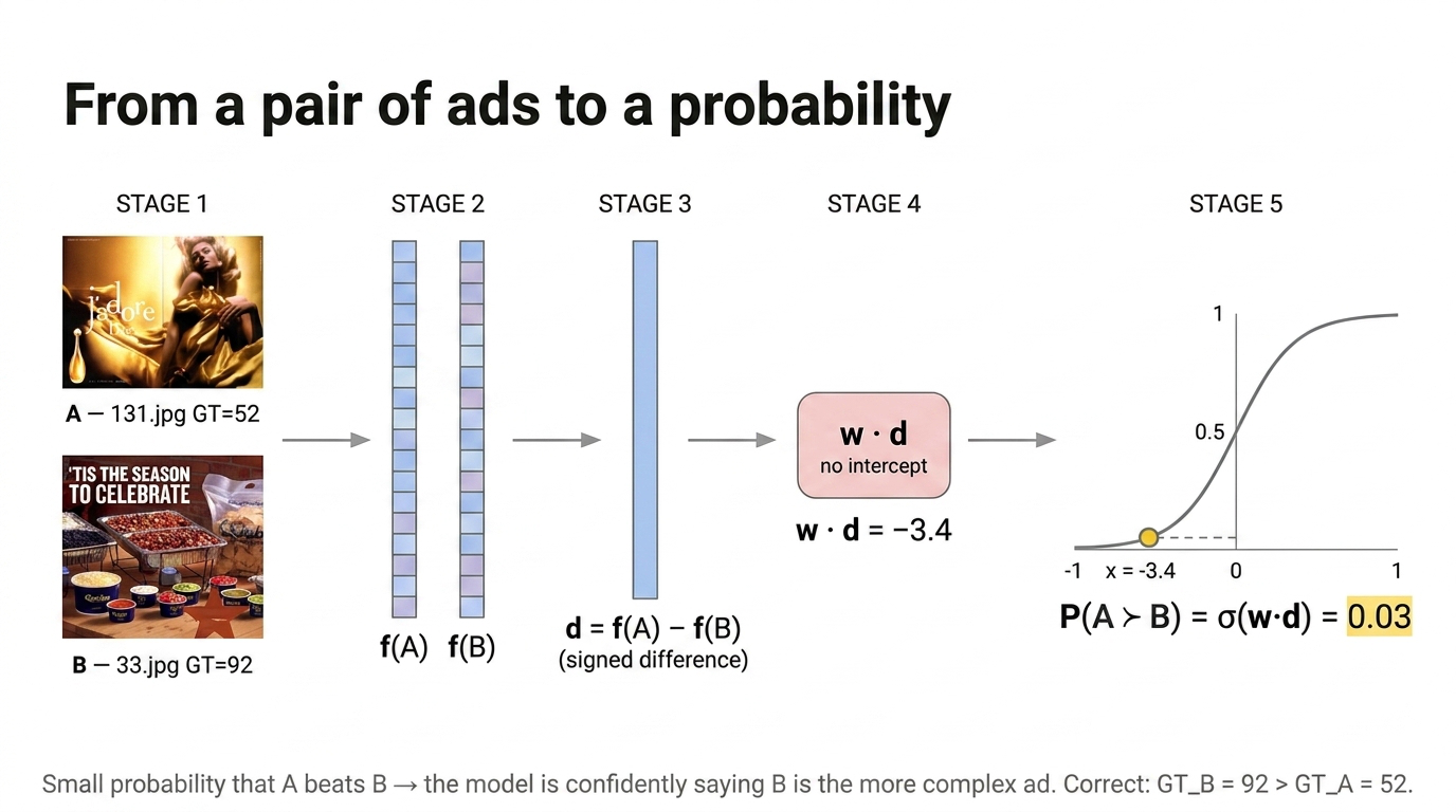 A vs B → d → w·d → sigmoid → probability