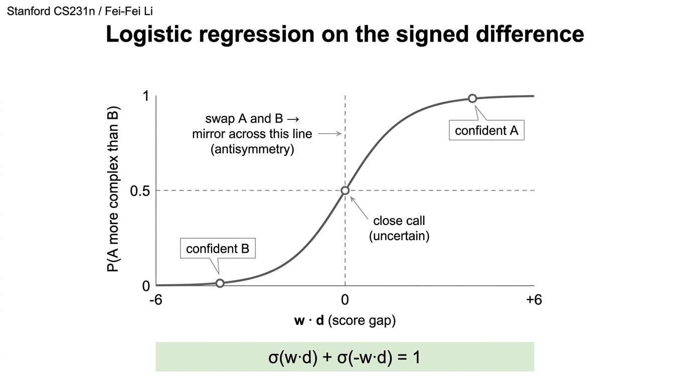 Logistic regression cartoon