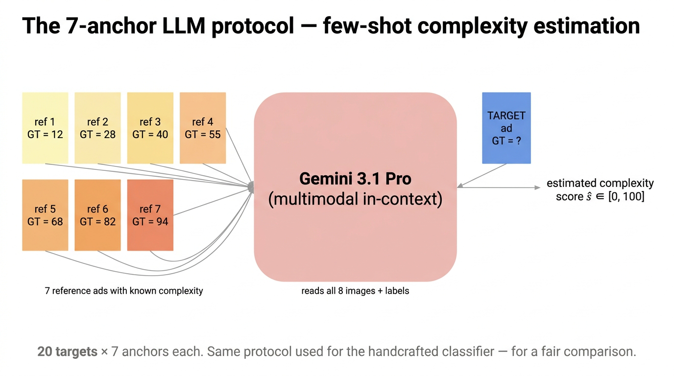 The 7-anchor LLM protocol