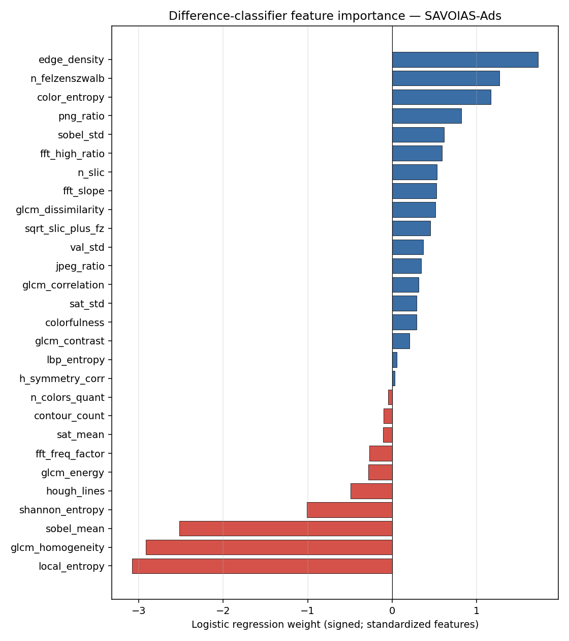 Learned |w| from the difference classifier