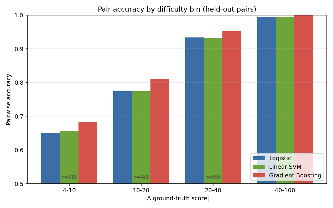 Accuracy vs |Δs|