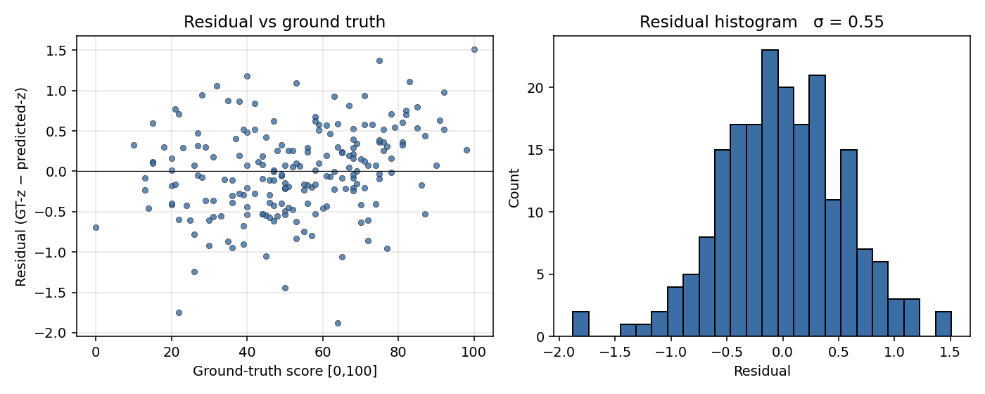 Residuals