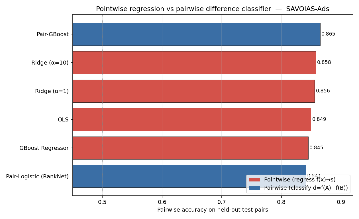 Pointwise vs pairwise