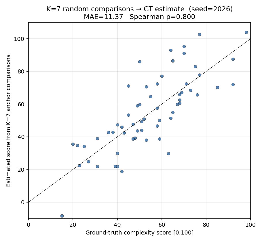 k=7 anchor estimate