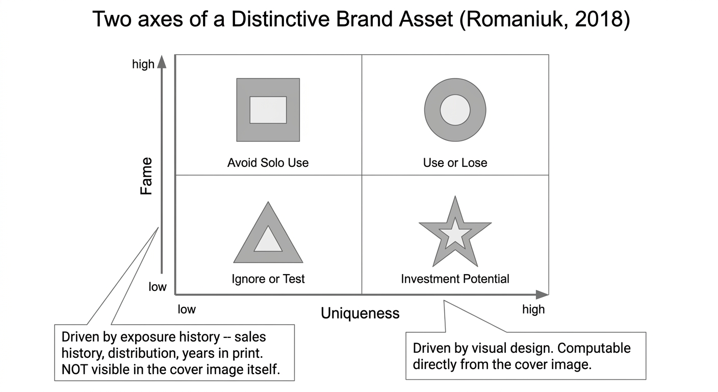 Two axes of a Distinctive Brand Asset