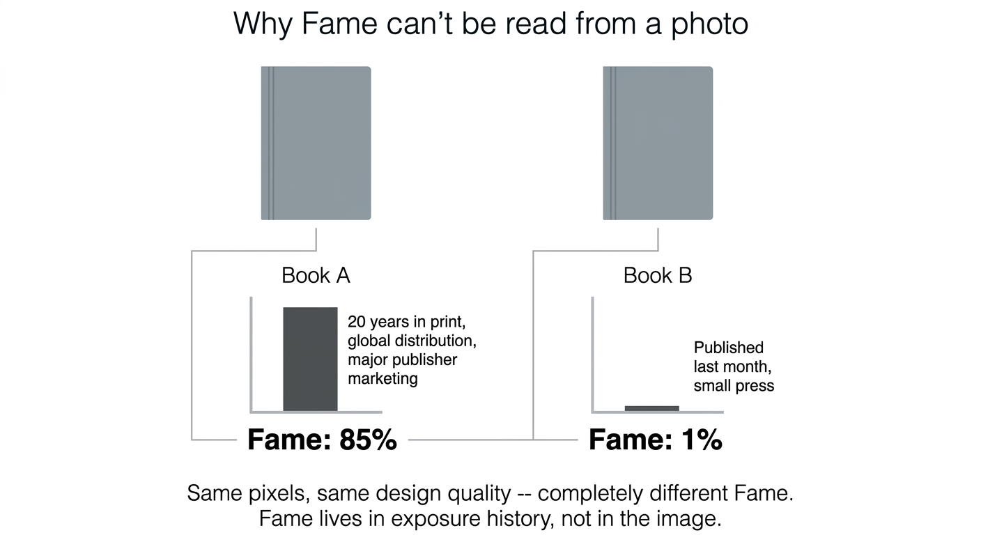 Why Fame can't be read from a photo