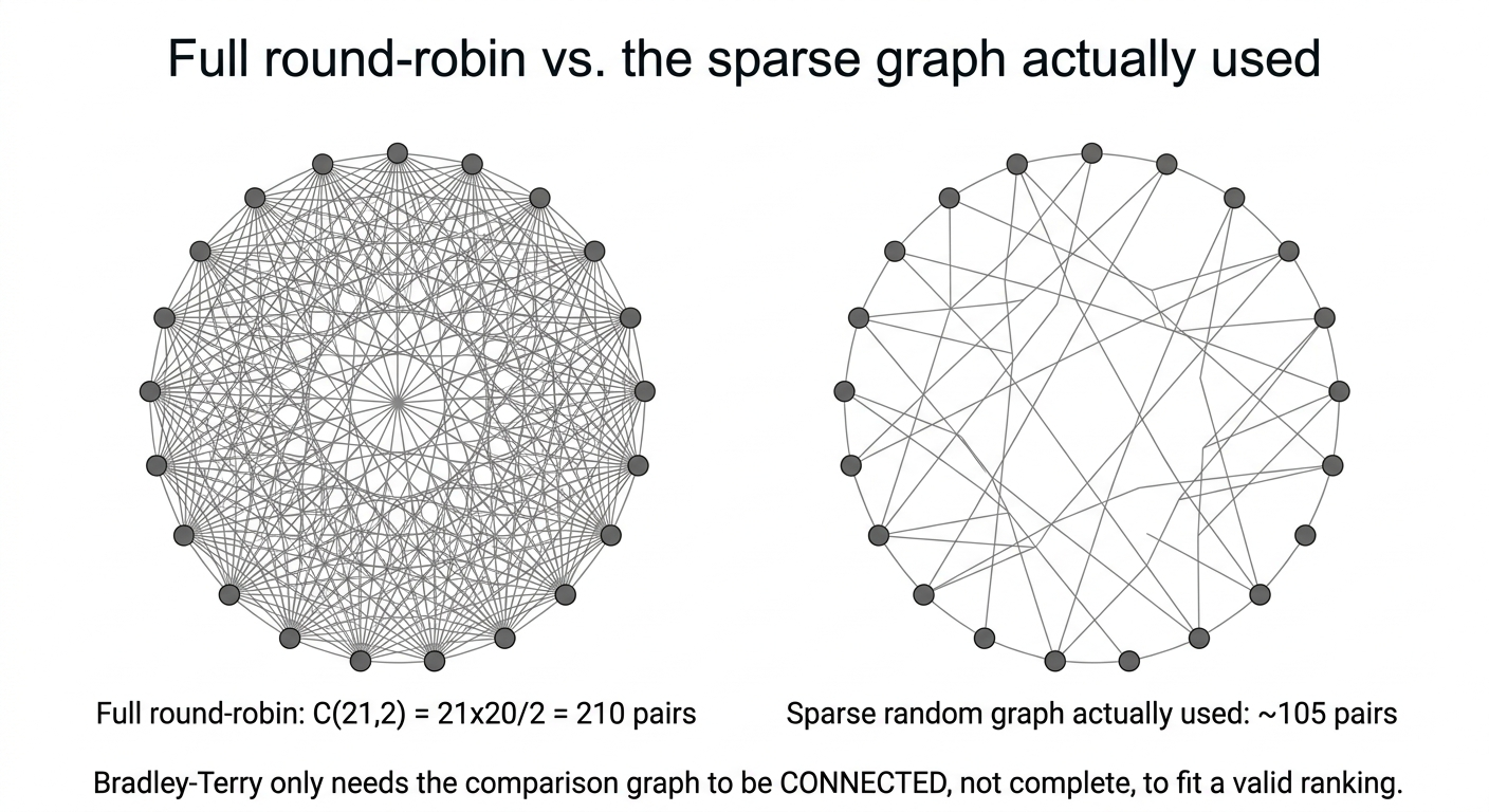Full round-robin vs. the sparse graph actually used