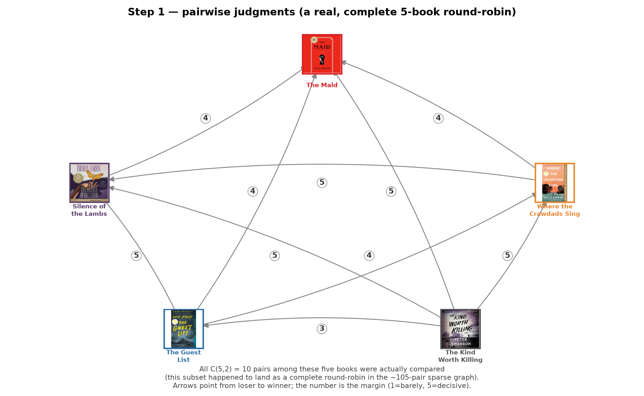 Step 1 -- pairwise judgments