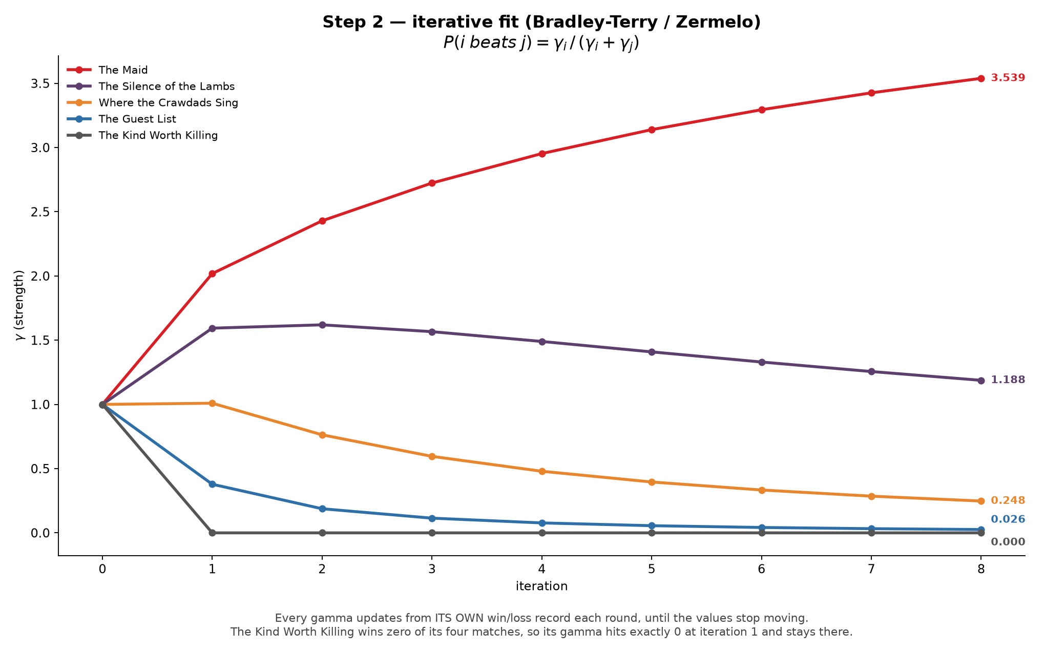 Step 2 -- iterative fit