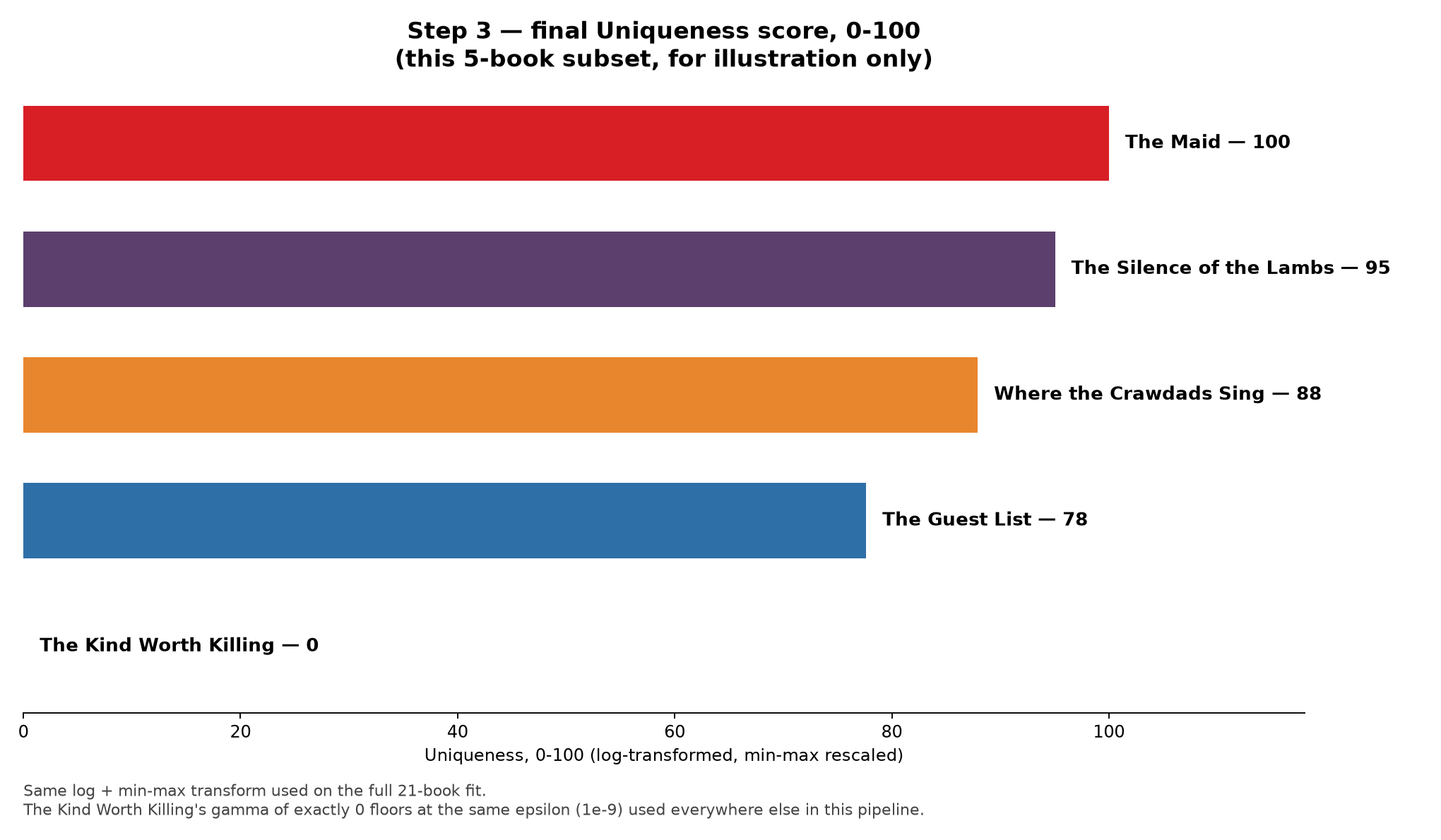 Step 3 -- final Uniqueness score