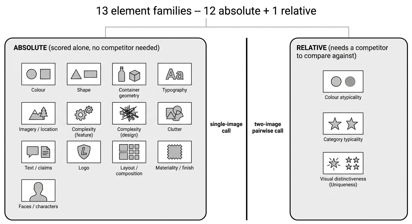13 element families -- 12 absolute + 1 relative