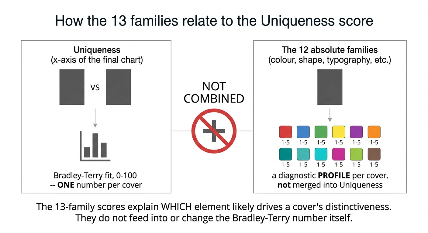 How the 13 families relate to the Uniqueness score