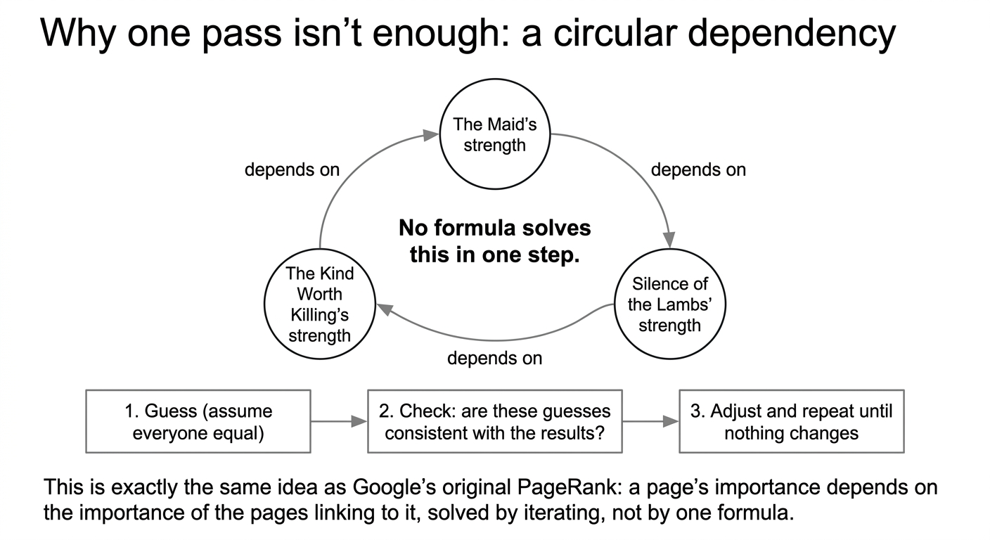 Why one pass isn't enough -- a circular dependency