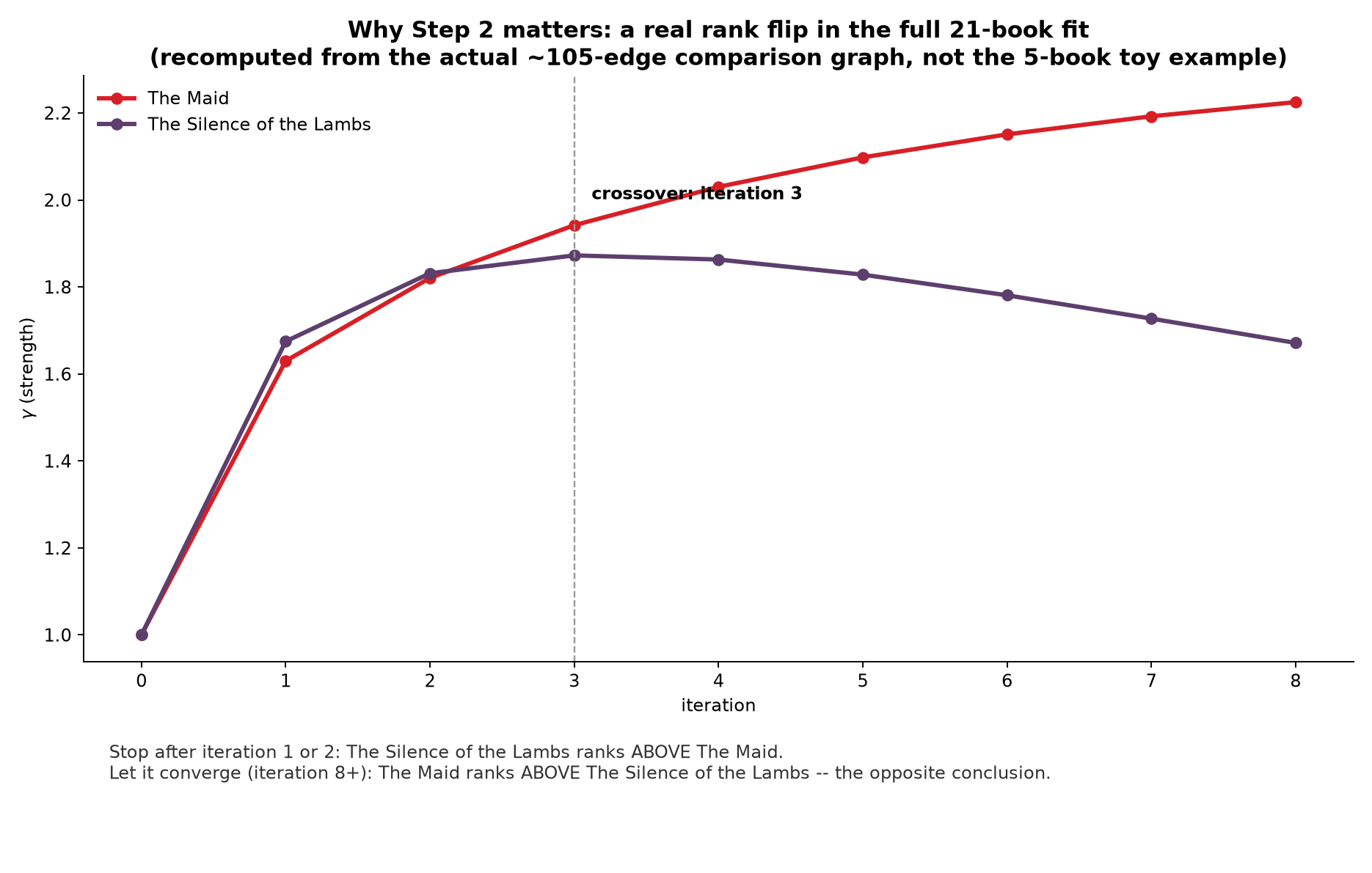 Why Step 2 matters -- a real rank flip in the full 21-book fit