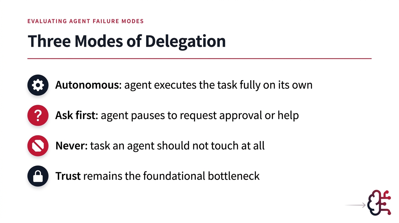 Three Modes of Delegation
