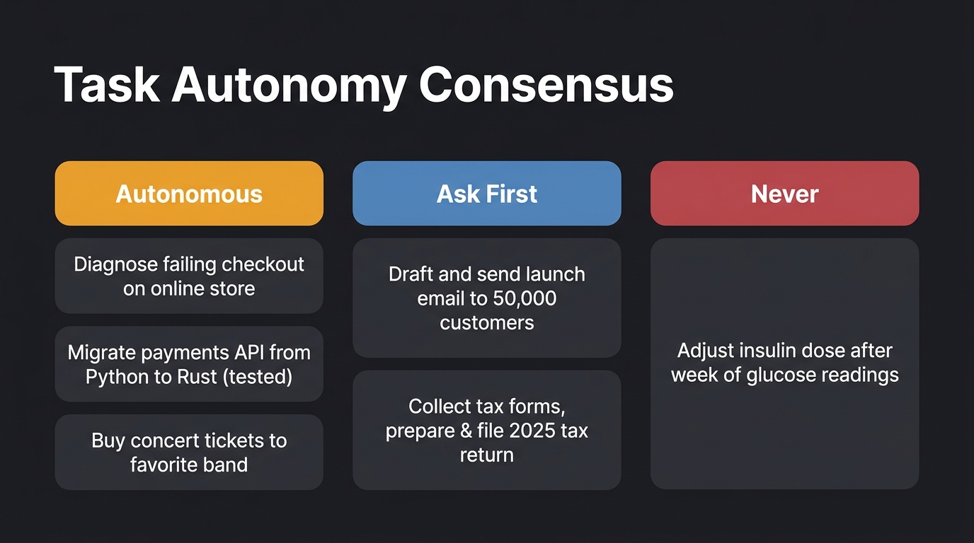 Audience consensus across six task delegation scenarios by level of agent autonomy.