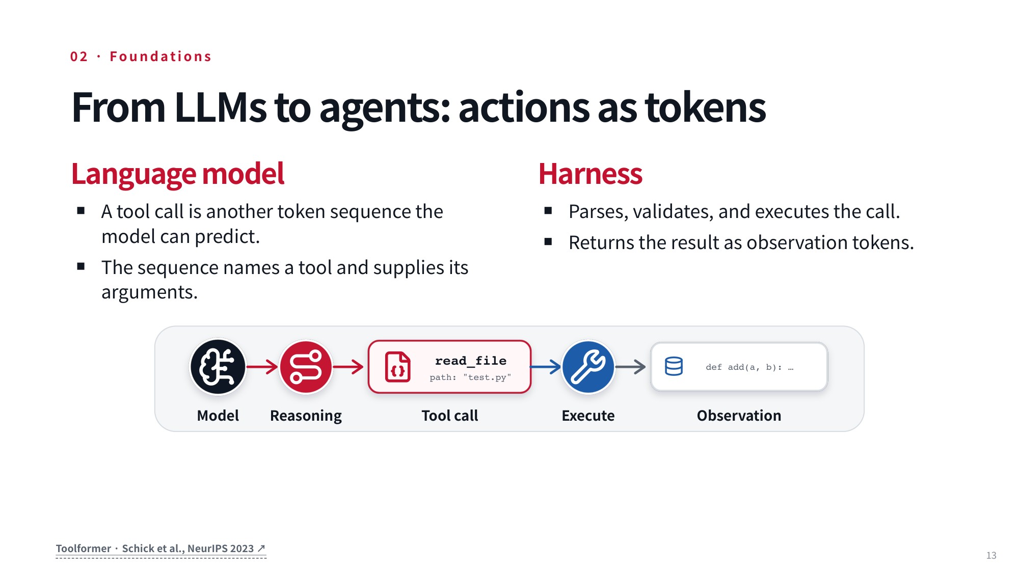 Lecture slide 13: From LLMs to agents: actions as tokens