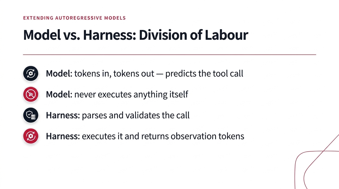 Model vs. Harness: Division of Labour