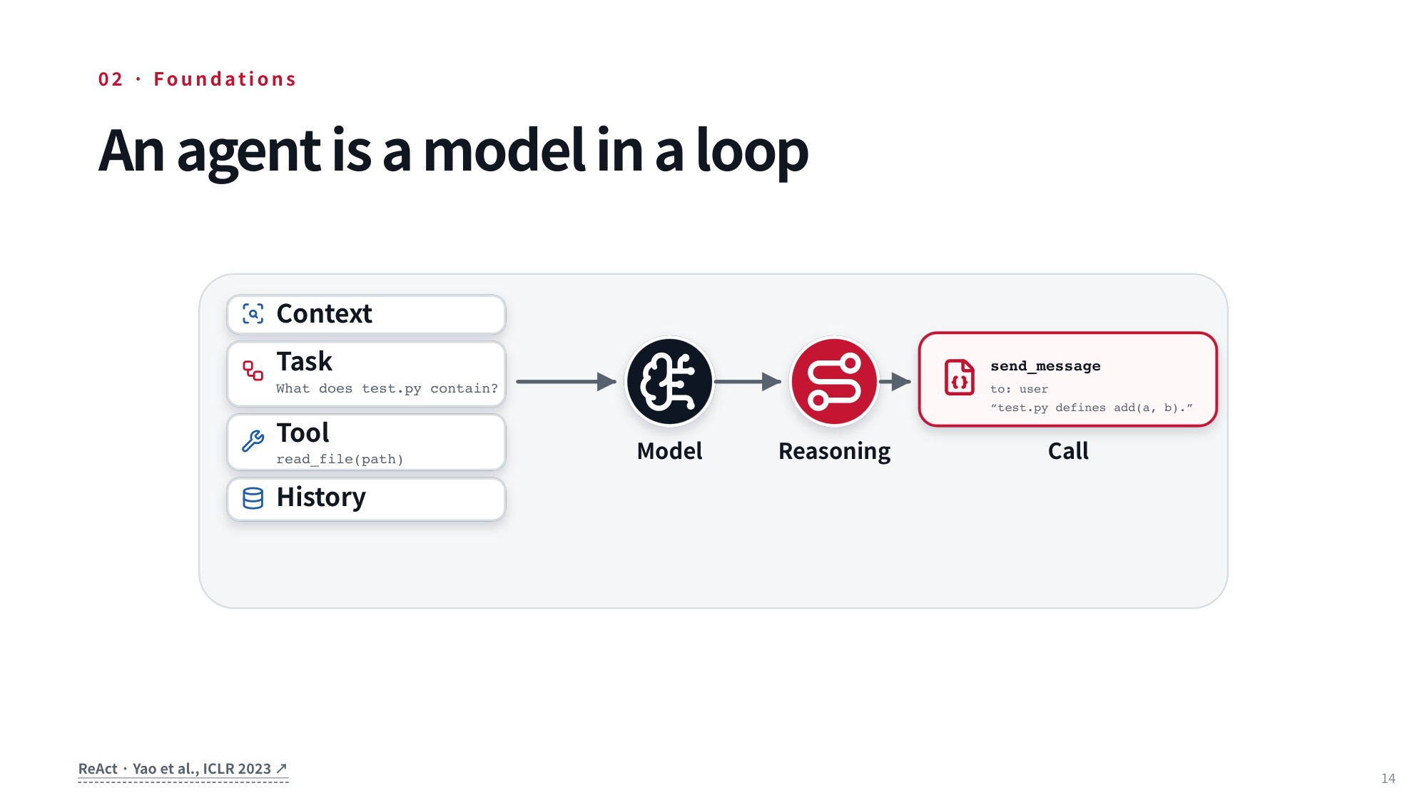 An agent is a model operating inside a loop