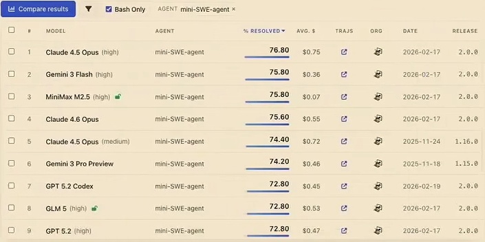 SWE-bench leaderboard comparing model performances
