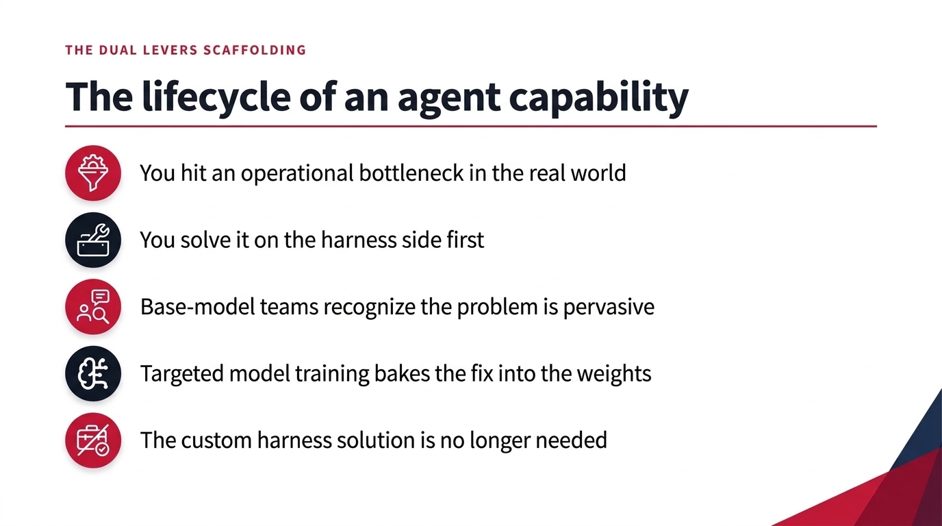 The lifecycle of an agent capability