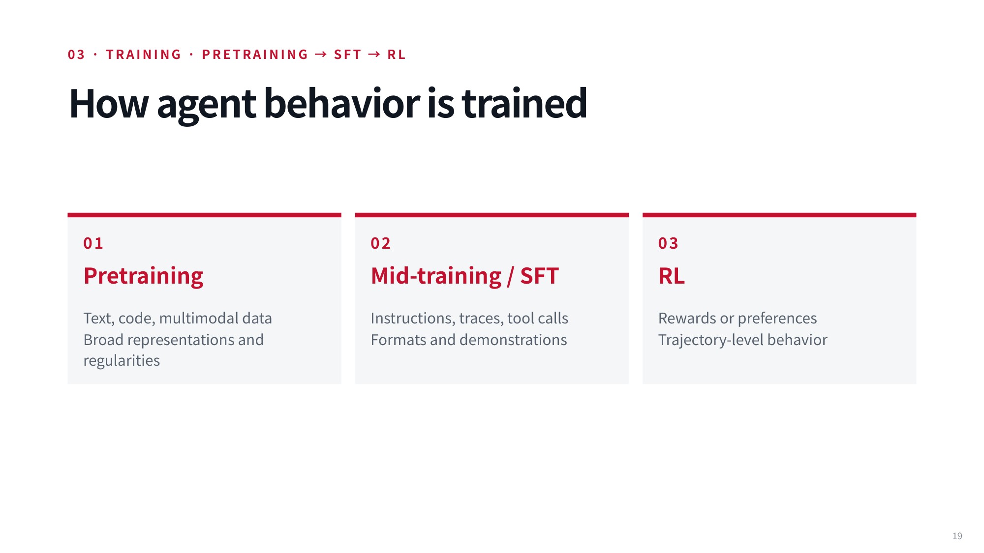 Lecture slide 19: How agent behavior is trained