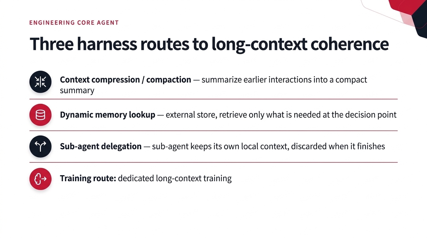 Three harness routes to long-context coherence