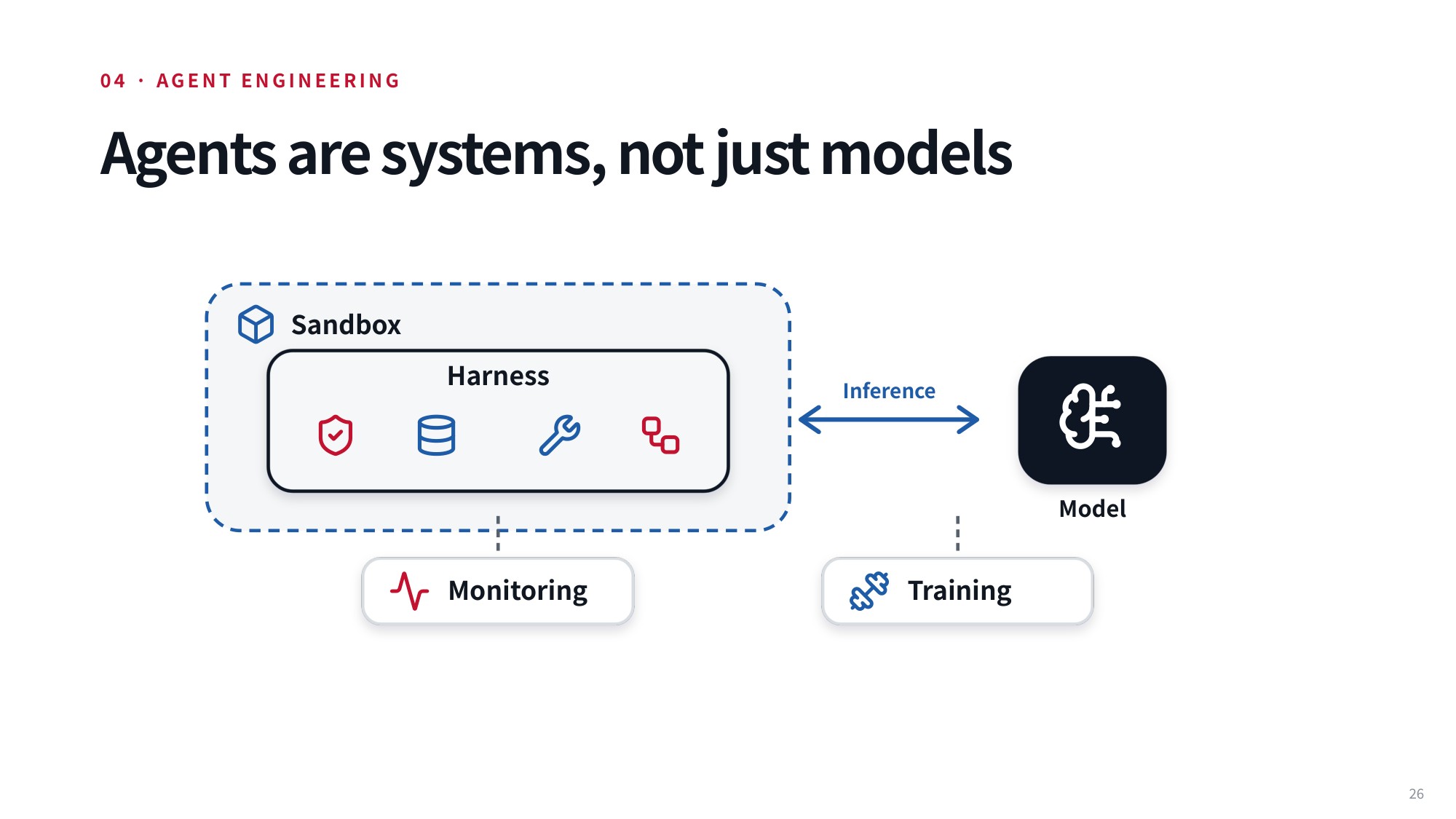 Lecture slide 26: Agents are systems, not just models