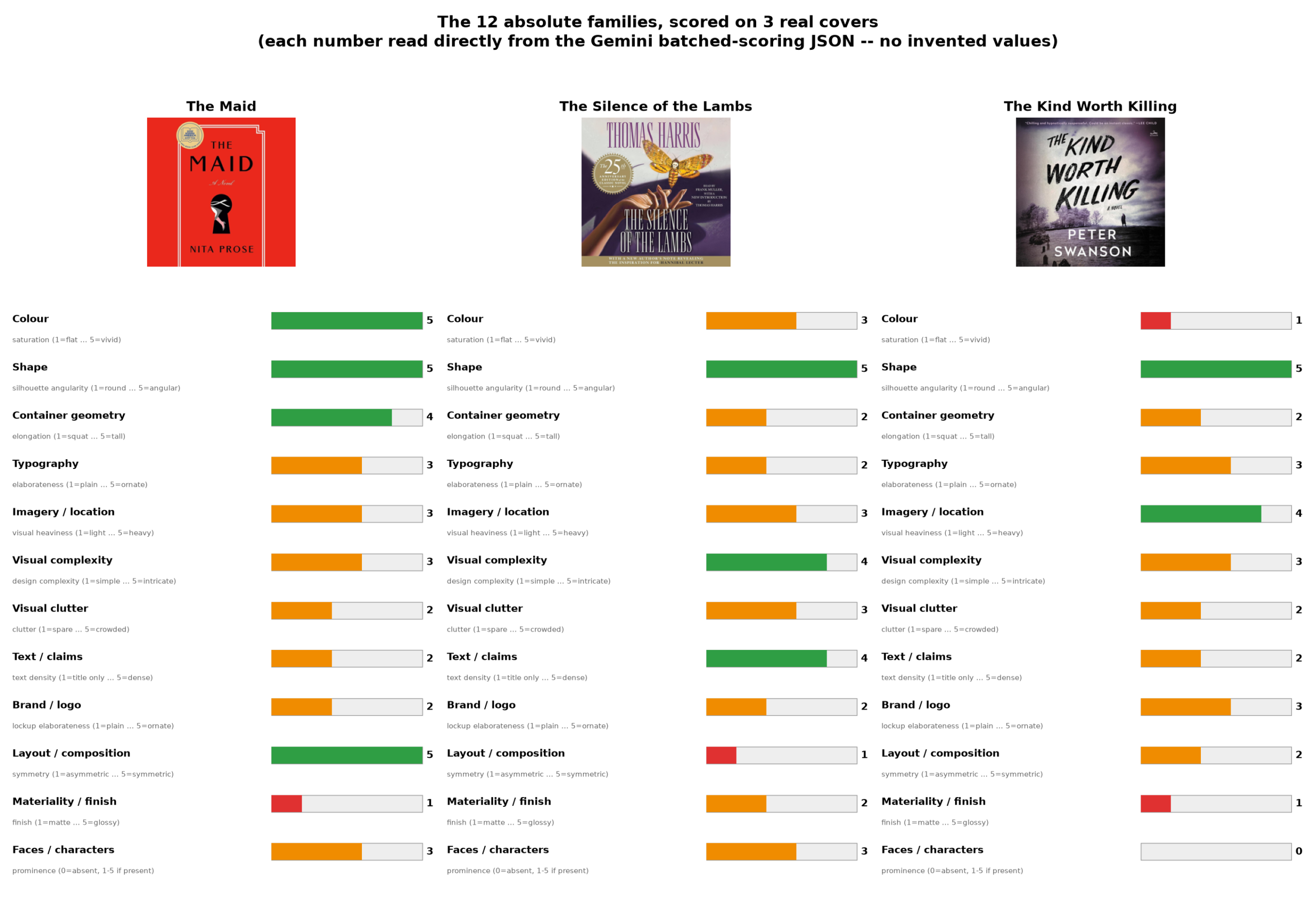 The 12 absolute families, scored on 3 real covers